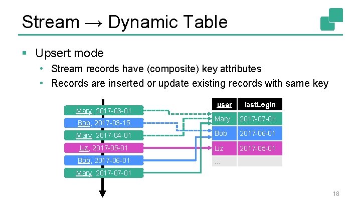 Stream → Dynamic Table § Upsert mode • Stream records have (composite) key attributes