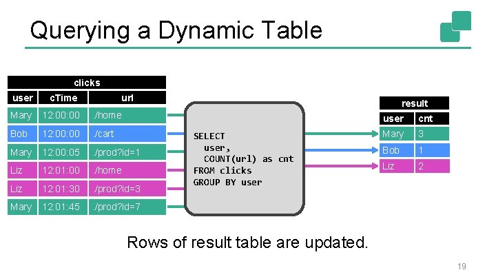 Querying a Dynamic Table clicks user c. Time url Mary 12: 00 . /home