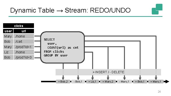 Dynamic Table → Stream: REDO/UNDO clicks user url Mary. /home Bob . /cart Mary.