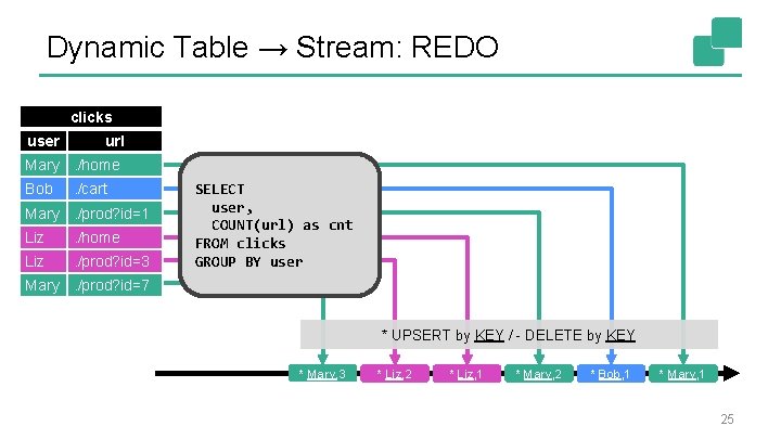 Dynamic Table → Stream: REDO clicks user url Mary. /home Bob . /cart Mary.