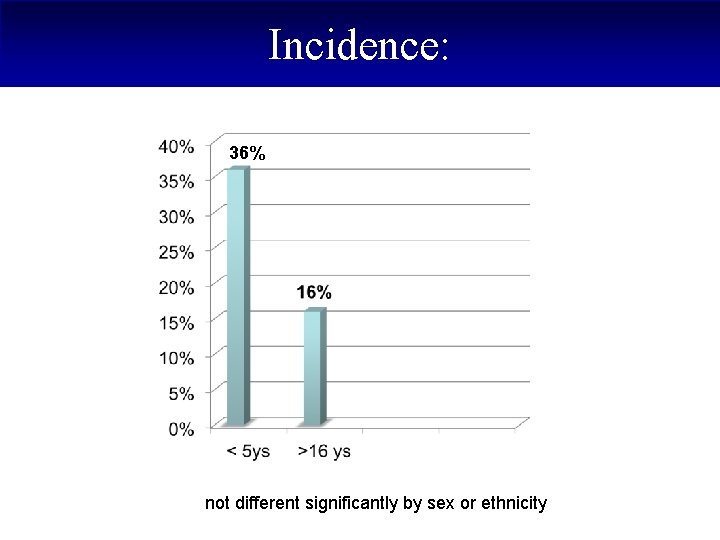 Incidence: 36% not different significantly by sex or ethnicity 