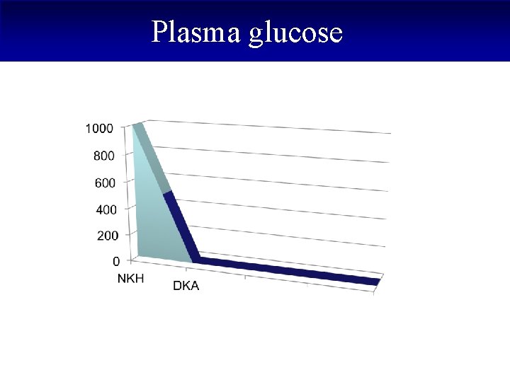 Plasma glucose 