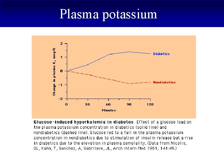 Plasma potassium 