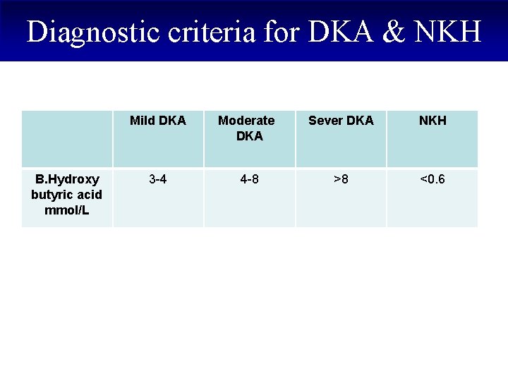 Diagnostic criteria for DKA & NKH B. Hydroxy butyric acid mmol/L Mild DKA Moderate
