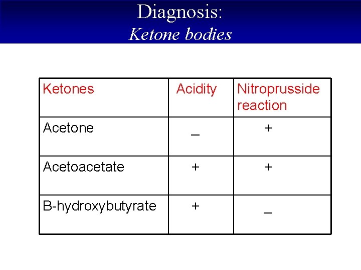 Diagnosis: Ketone bodies Ketones Acidity Nitroprusside reaction Acetone _ + Acetoacetate + + B-hydroxybutyrate