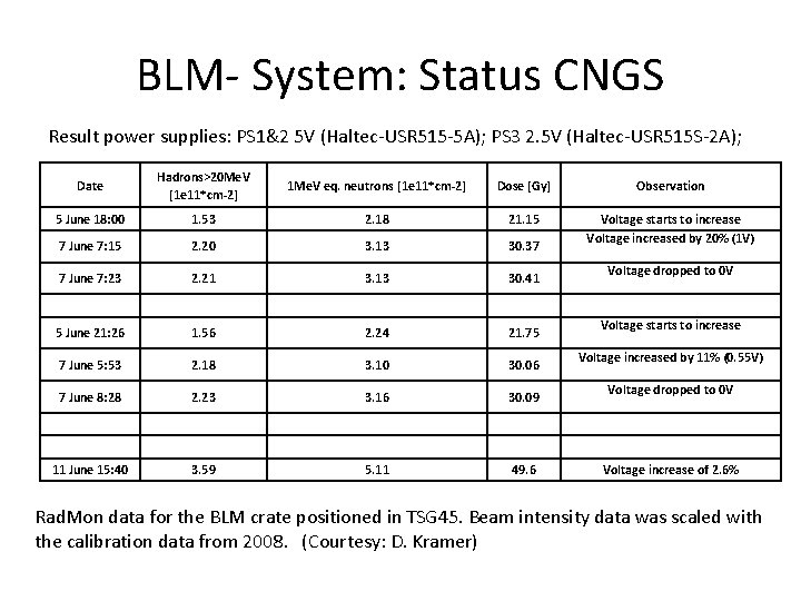 BLM- System: Status CNGS Result power supplies: PS 1&2 5 V (Haltec-USR 515 -5