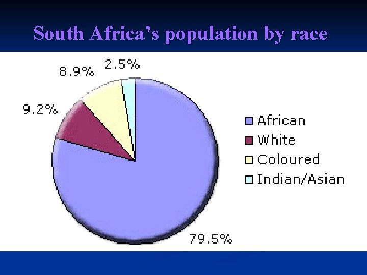South Africa’s population by race 