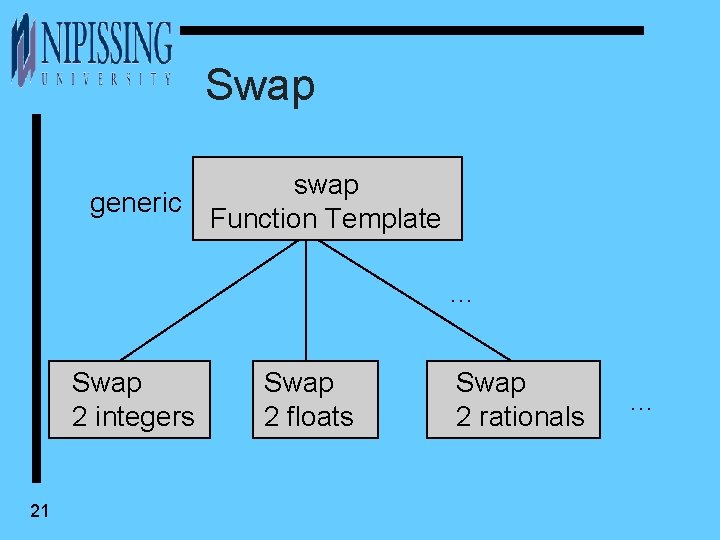 Swap generic swap Function Template. . . Swap 2 integers 21 Swap 2 floats