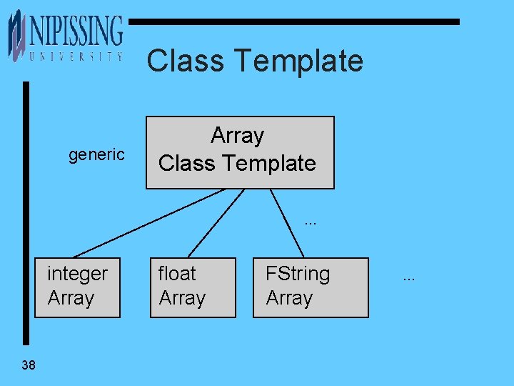 Class Template generic Array Class Template. . . integer Array 38 float Array FString