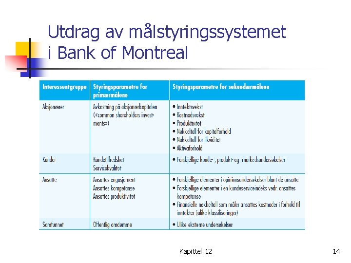 Utdrag av målstyringssystemet i Bank of Montreal Kapittel 12 14 