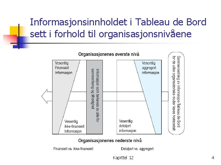 Informasjonsinnholdet i Tableau de Bord sett i forhold til organisasjonsnivåene Kapittel 12 4 