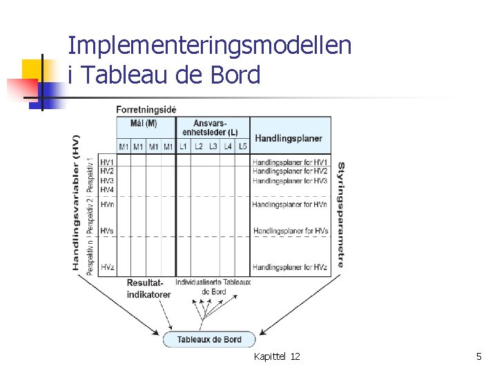 Implementeringsmodellen i Tableau de Bord Kapittel 12 5 