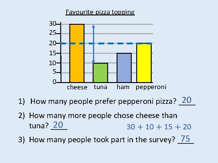 Favourite pizza topping 30 25 20 15 10 5 0 cheese tuna ham pepperoni