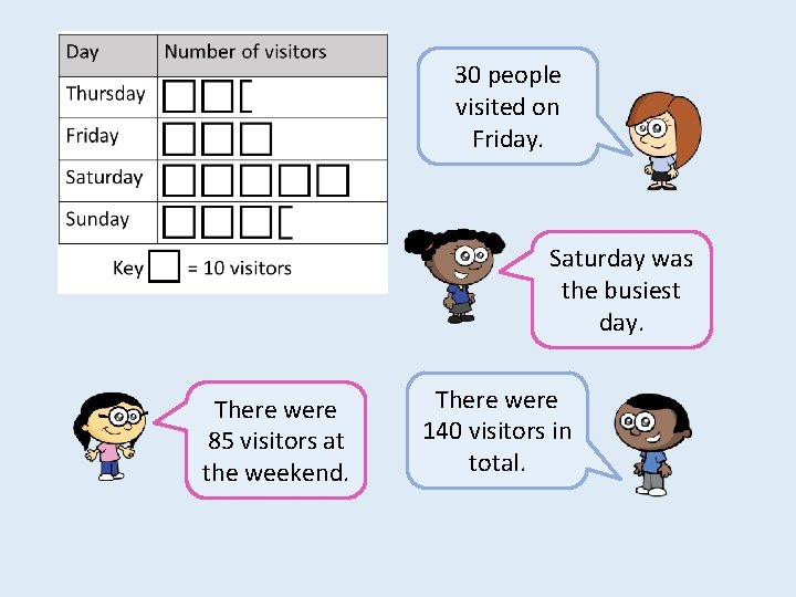 30 people visited on Friday. Saturday was the busiest day. There were 85 visitors