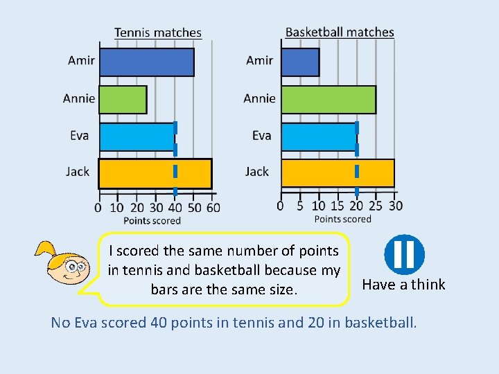 I scored the same number of points in tennis and basketball because my bars