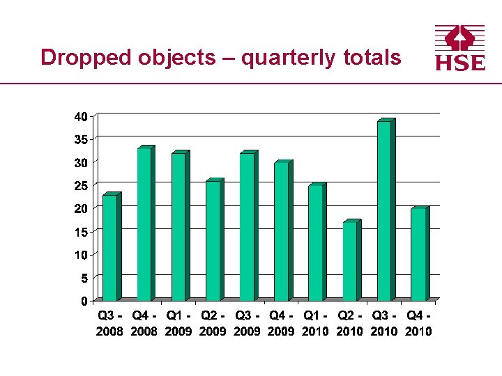 Dropped objects – quarterly totals 