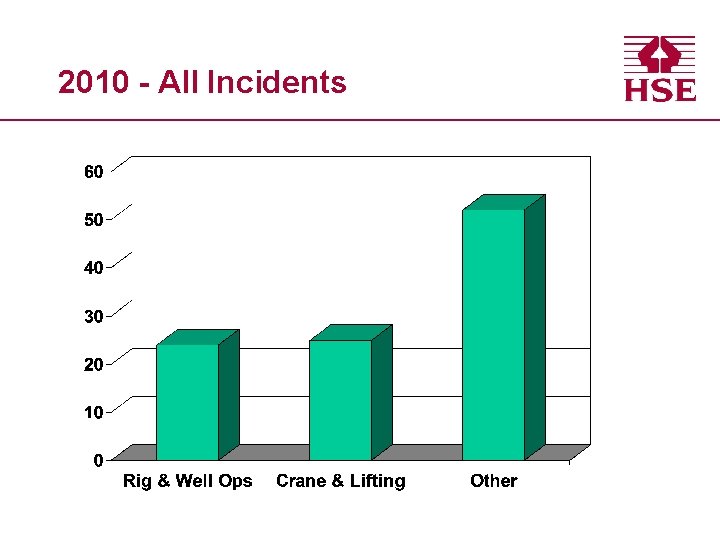 2010 - All Incidents 