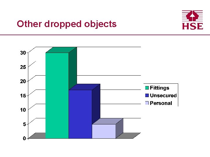 Other dropped objects 