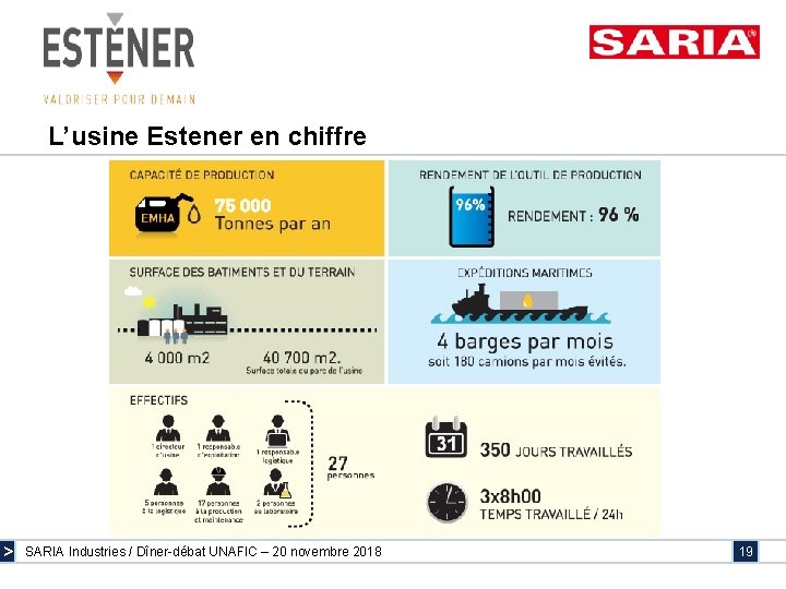 L’usine Estener en chiffre > SARIA Industries / Dîner-débat UNAFIC – 20 novembre 2018