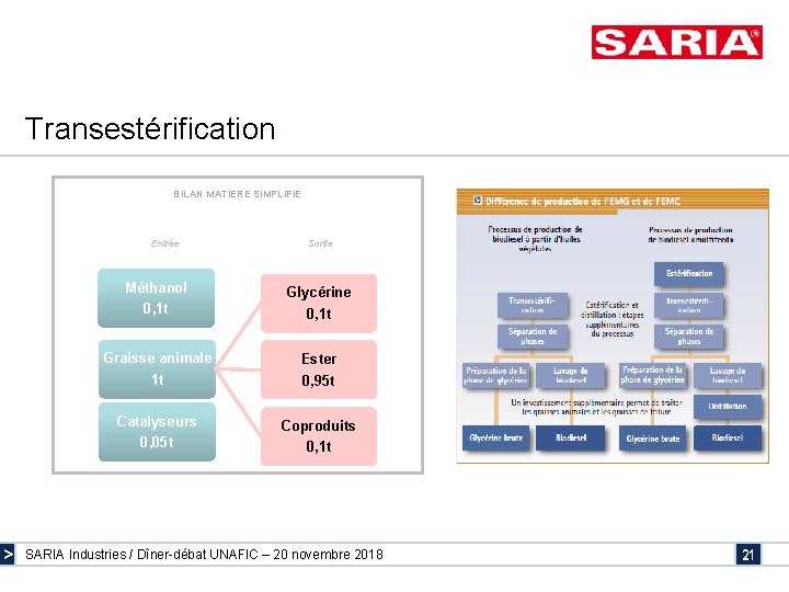 Transestérification BILAN MATIERE SIMPLIFIE Entrée > Sortie Méthanol 0, 1 t Glycérine 0, 1