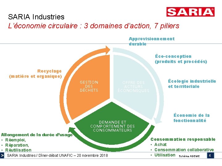 SARIA Industries L’économie circulaire : 3 domaines d’action, 7 piliers Approvisionnement durable Éco-conception (produits