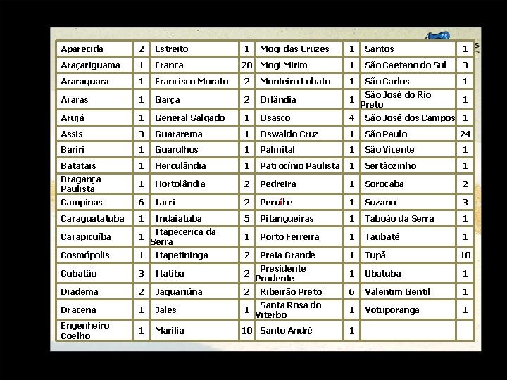 Aparecida 2 Estreito 1 Araçariguama 1 Franca Araraquara 1 Francisco Morato 2 Araras 1