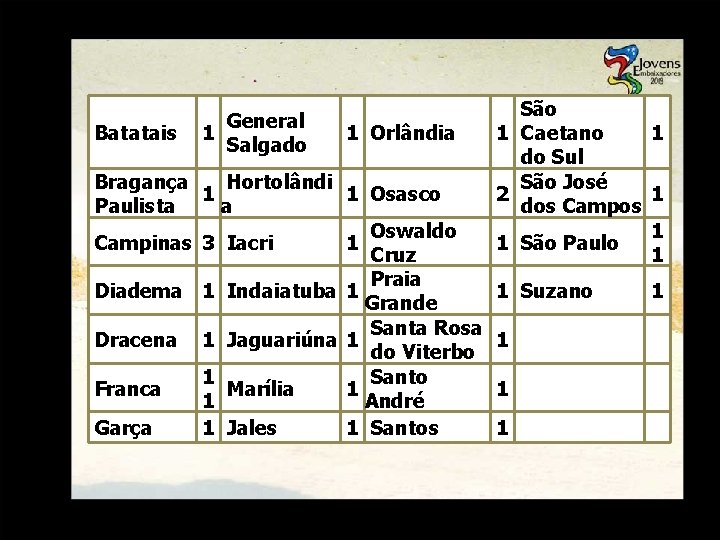 Batatais General 1 Salgado 1 Orlândia Bragança Hortolândi 1 1 Osasco Paulista a Oswaldo