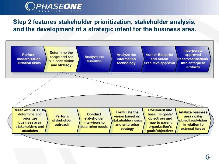 Step 2 features stakeholder prioritization, stakeholder analysis, and the development of a strategic intent
