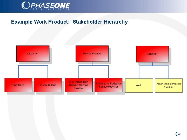 Example Work Product: Stakeholder Hierarchy 10 