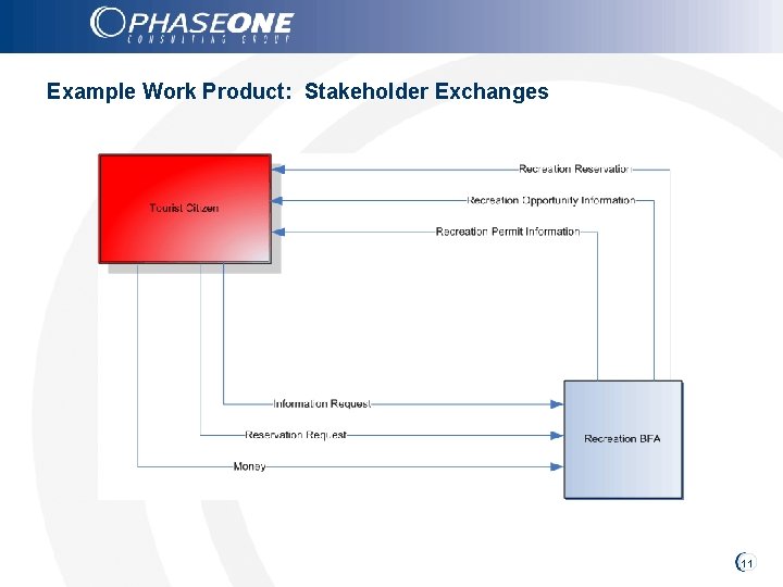 Example Work Product: Stakeholder Exchanges 11 