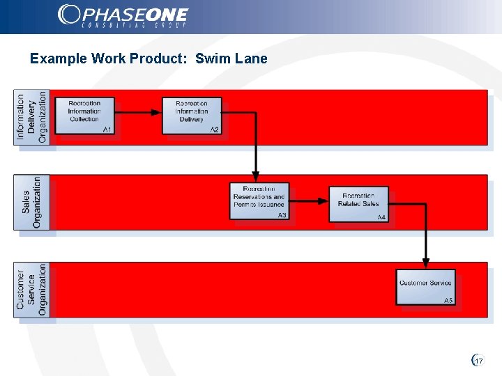Example Work Product: Swim Lane 17 