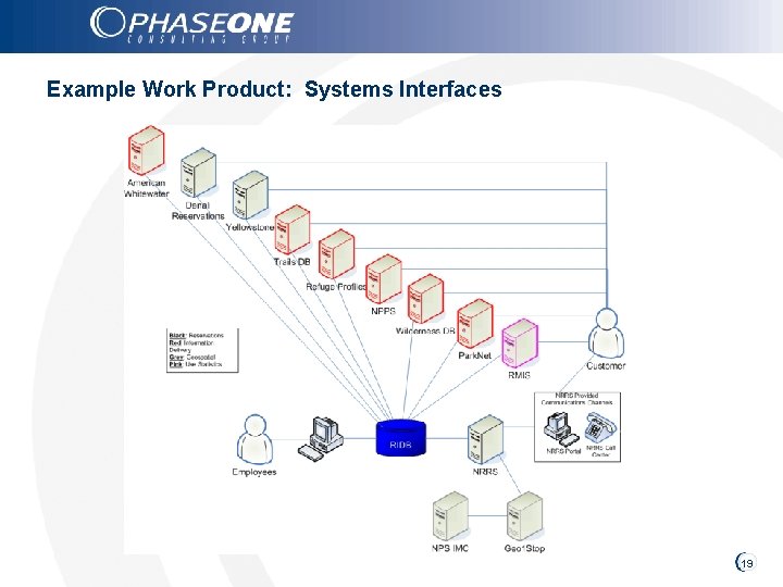 Example Work Product: Systems Interfaces 19 
