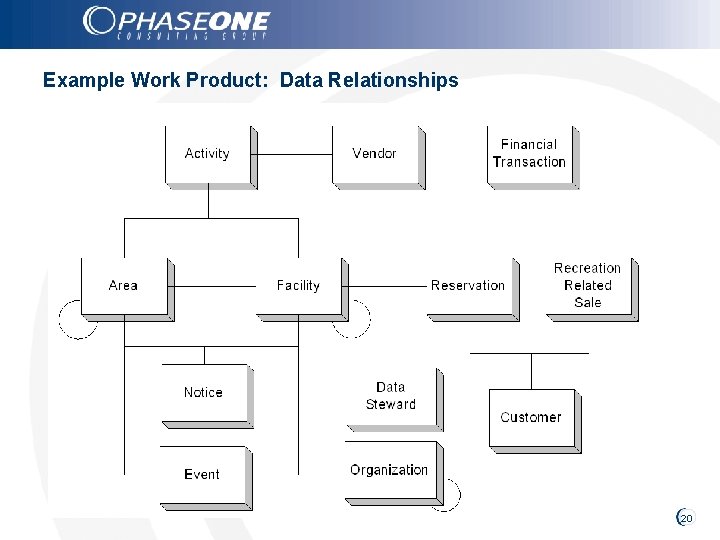 Example Work Product: Data Relationships 20 