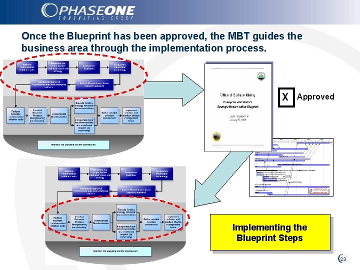 Once the Blueprint has been approved, the MBT guides the business area through the