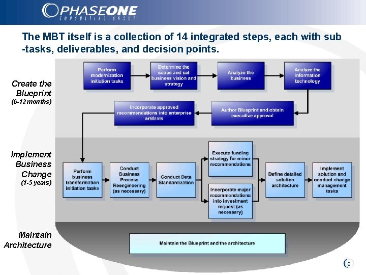 The MBT itself is a collection of 14 integrated steps, each with sub -tasks,