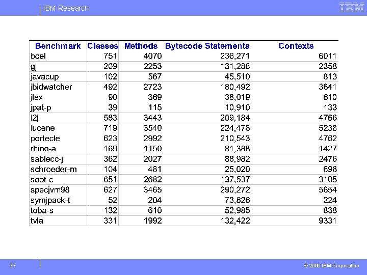 IBM Research 37 © 2006 IBM Corporation 
