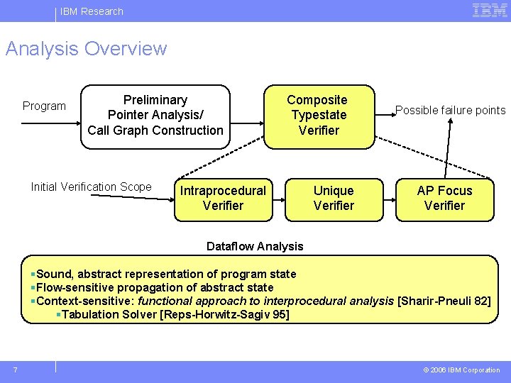 IBM Research Analysis Overview Program Preliminary Pointer Analysis/ Call Graph Construction Initial Verification Scope