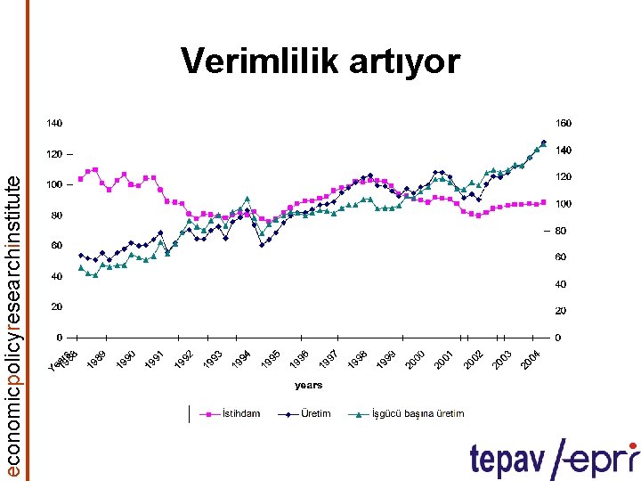 economicpolicyresearchinstitute Verimlilik artıyor 