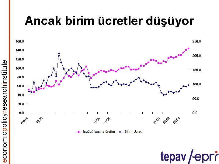 economicpolicyresearchinstitute Ancak birim ücretler düşüyor 