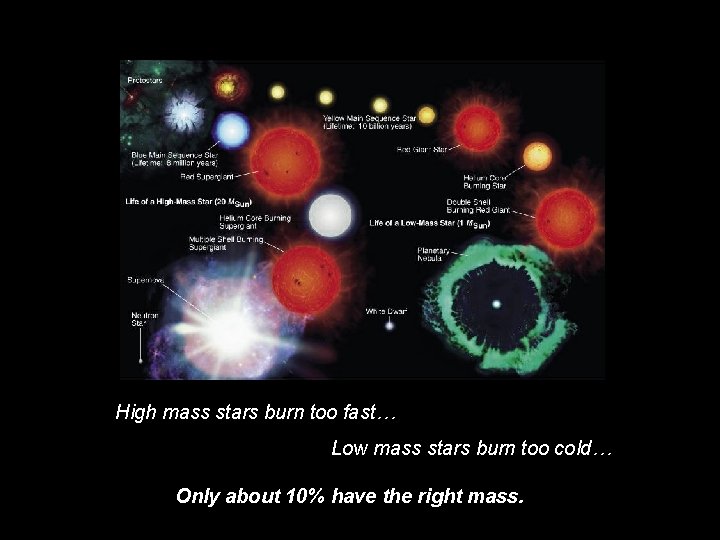 High mass stars burn too fast… Low mass stars burn too cold… Only about