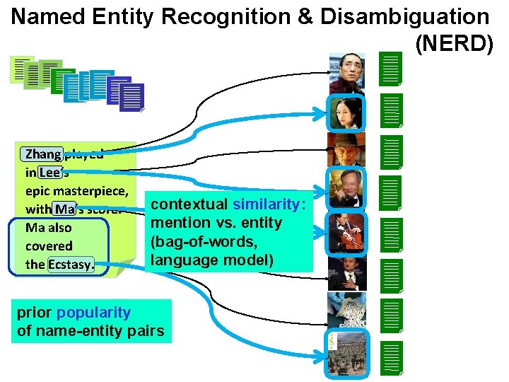 Named Entity Recognition & Disambiguation (NERD) Zhang played in Lee‘s epic masterpiece, with Ma‘s Named Entity Recognition & Disambiguation (NERD) Zhang played in Lee‘s epic masterpiece, with Ma‘s