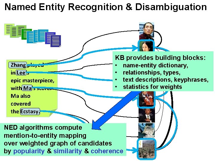 Named Entity Recognition & Disambiguation Zhang played in Lee‘s epic masterpiece, with Ma‘s score. Named Entity Recognition & Disambiguation Zhang played in Lee‘s epic masterpiece, with Ma‘s score.
