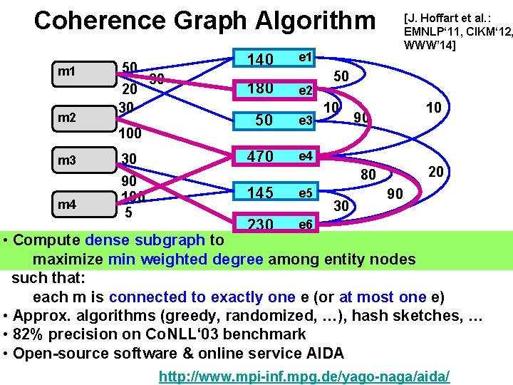 Coherence Graph Algorithm m 1 m 2 50 30 20 30 m 4 180 Coherence Graph Algorithm m 1 m 2 50 30 20 30 m 4 180