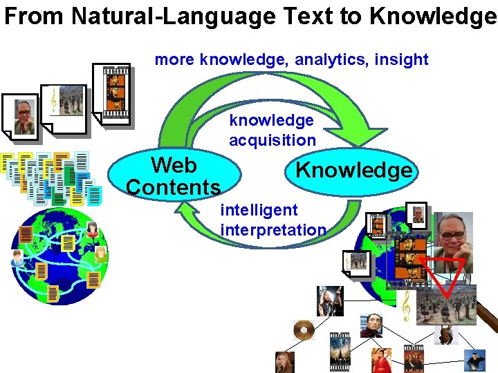 From Natural-Language Text to Knowledge more knowledge, analytics, insight knowledge acquisition Web Contents Knowledge From Natural-Language Text to Knowledge more knowledge, analytics, insight knowledge acquisition Web Contents Knowledge