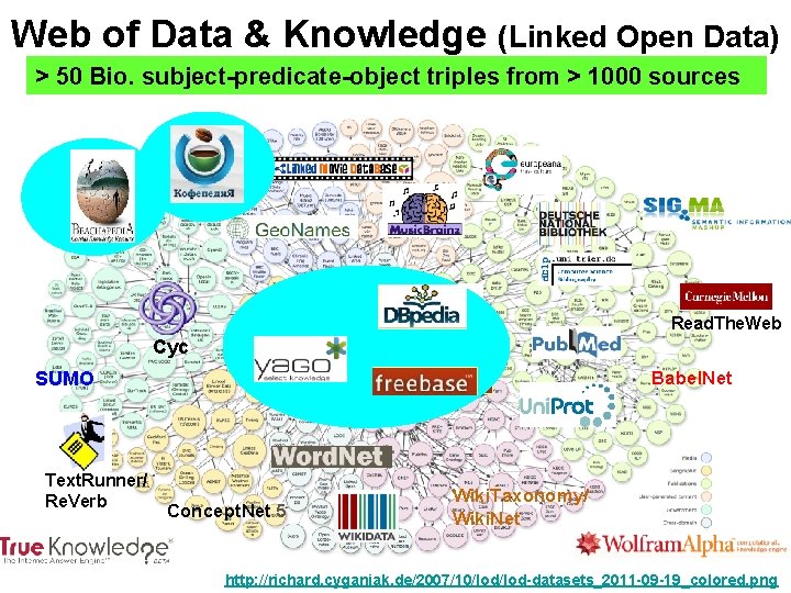 Web of Data & Knowledge (Linked Open Data) > 50 Bio. subject-predicate-object triples from Web of Data & Knowledge (Linked Open Data) > 50 Bio. subject-predicate-object triples from