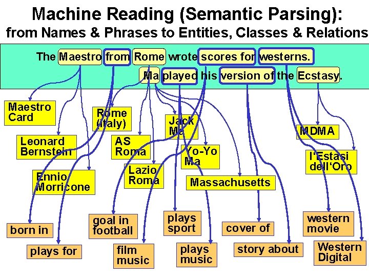 Machine Reading (Semantic Parsing): from Names & Phrases to Entities, Classes & Relations The Machine Reading (Semantic Parsing): from Names & Phrases to Entities, Classes & Relations The