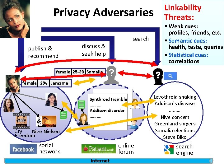 Privacy Adversaries publish & recommend search discuss & seek help Linkability Threats: § Weak Privacy Adversaries publish & recommend search discuss & seek help Linkability Threats: § Weak
