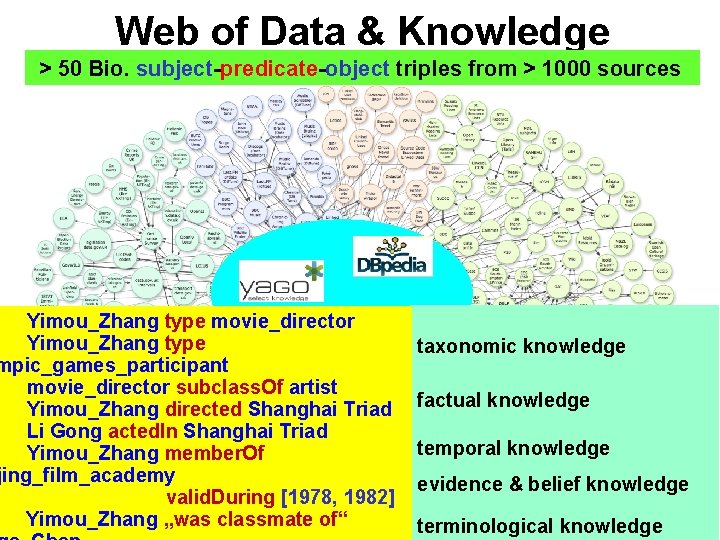 Web of Data & Knowledge > 50 Bio. subject-predicate-object triples from > 1000 sources Web of Data & Knowledge > 50 Bio. subject-predicate-object triples from > 1000 sources