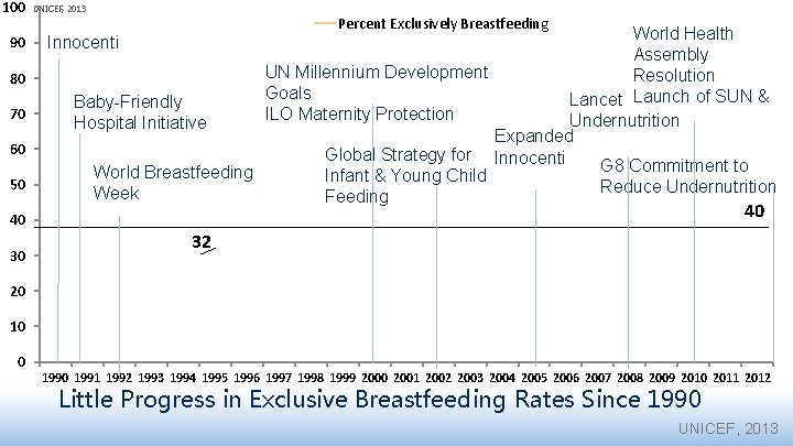 100 90 80 70 60 50 40 30 UNICEF, 2013 Percent Exclusively Breastfeeding World