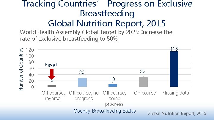 Tracking Countries’ Progress on Exclusive Breastfeeding Global Nutrition Report, 2015 Number of Countries World